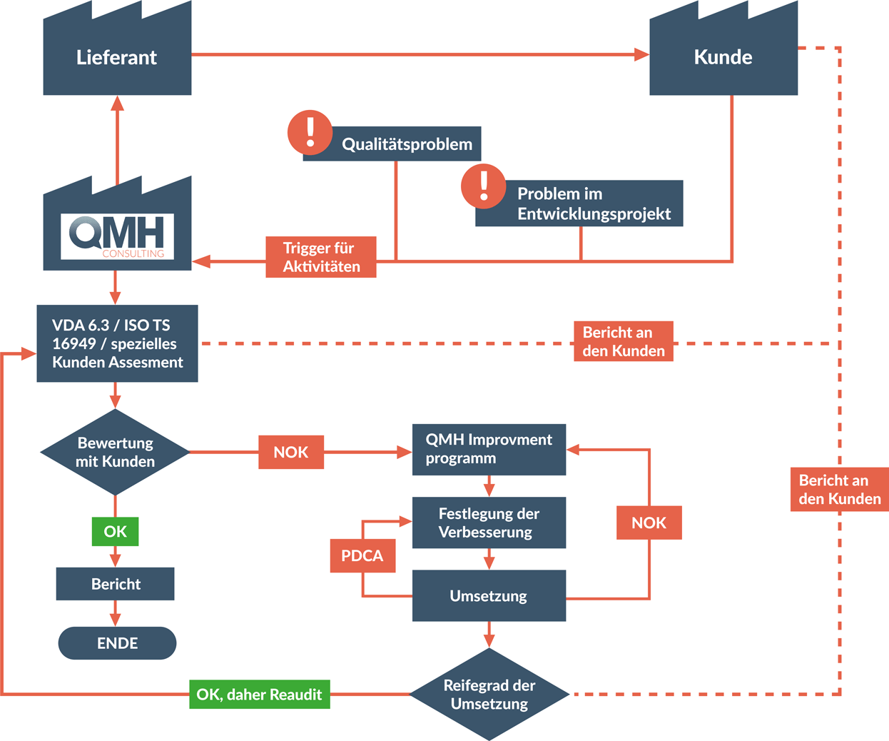 Grafik des Lieferantenbefähigungsprogramms