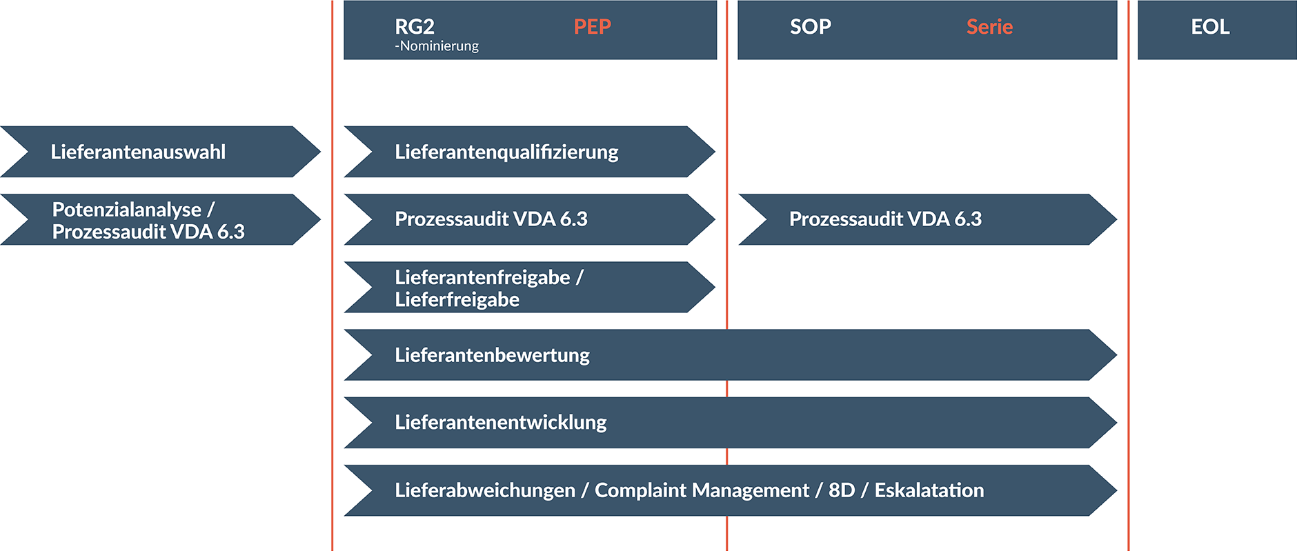 Grafik des Lieferantenmanagementprozess angelehnt an VDA