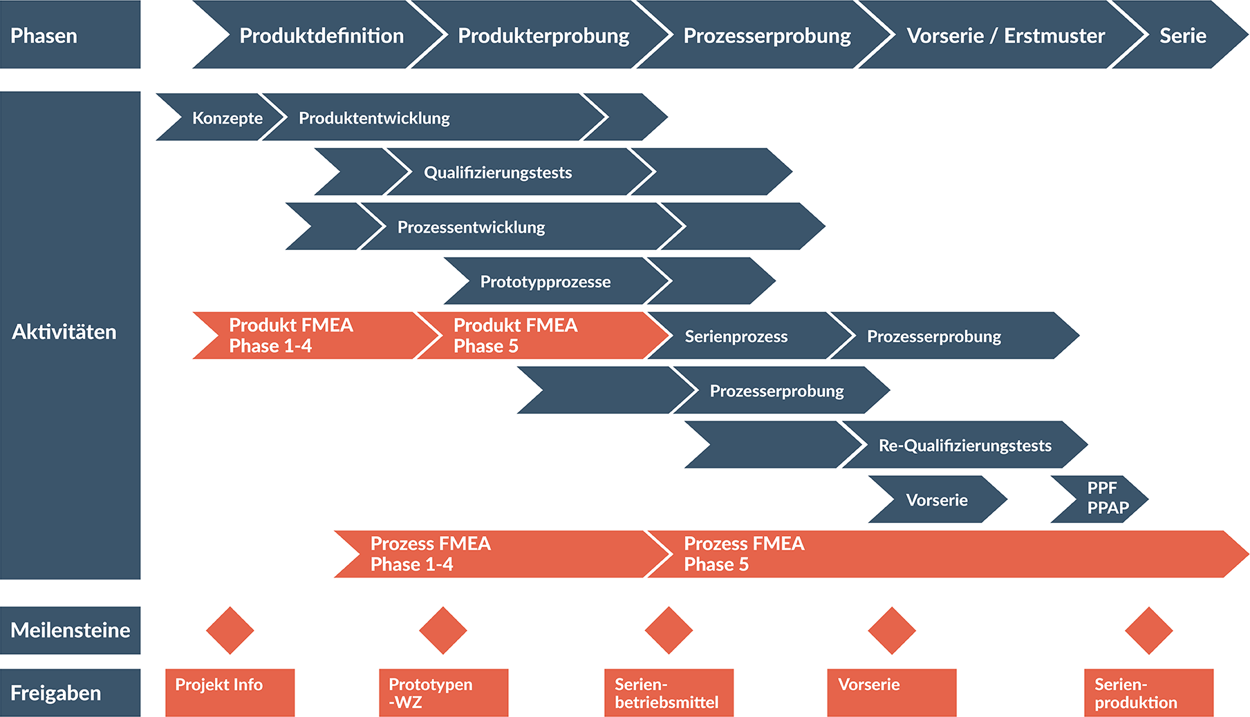 Grafik des Produktentstehungsprozess